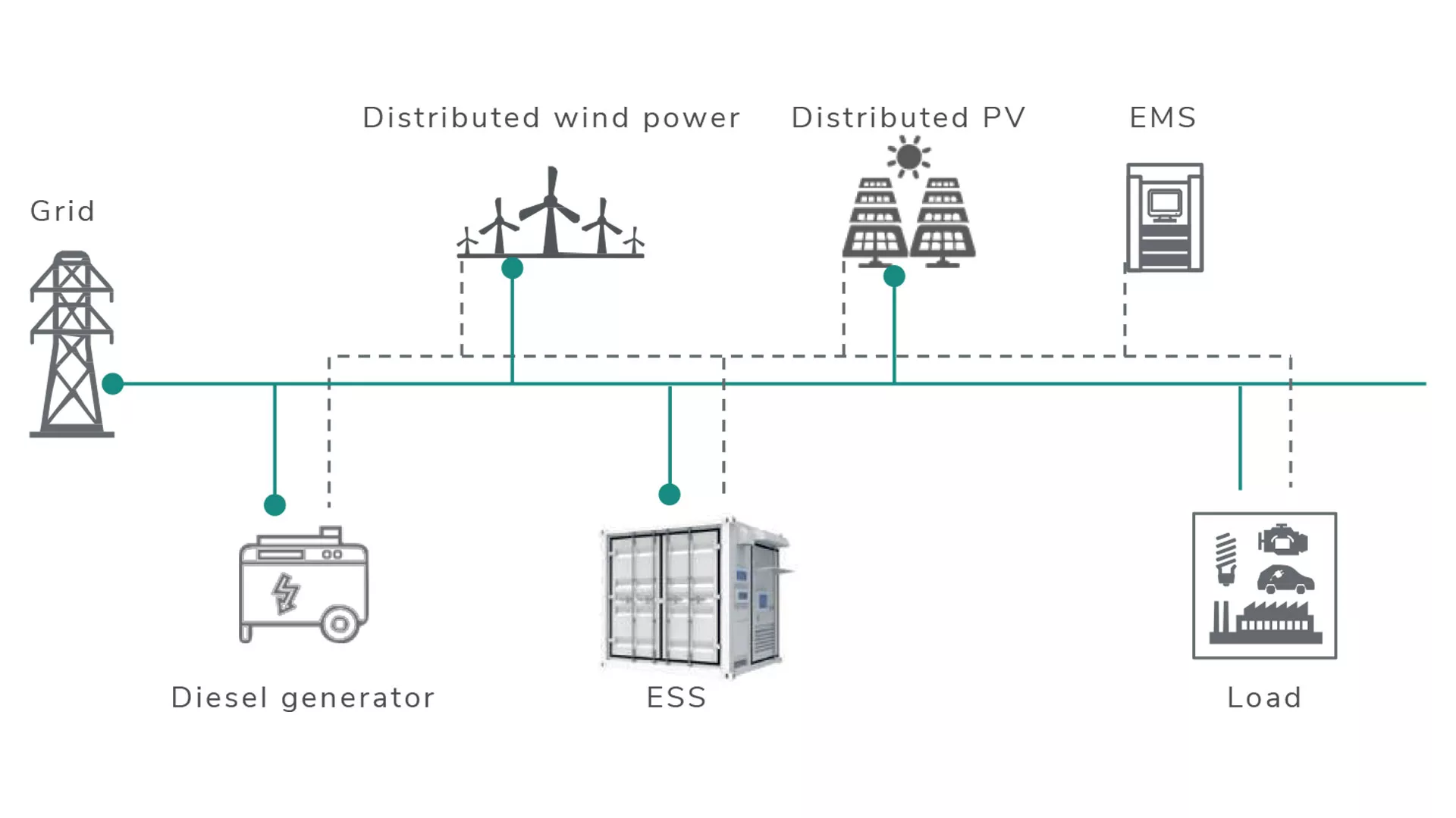 Microgrid ESS